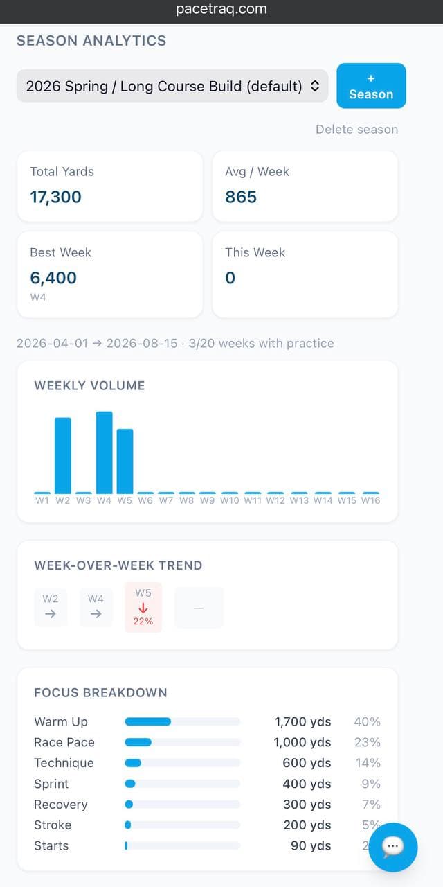 PaceTraq seeded demo analytics showing weekly volume, focus breakdown, and practice log